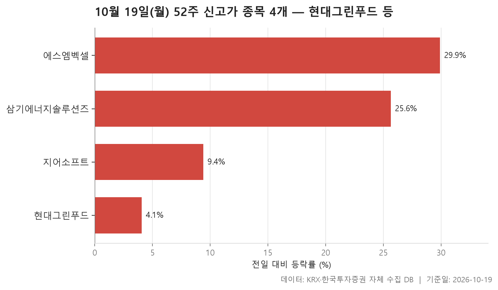 52주 신고가 차트