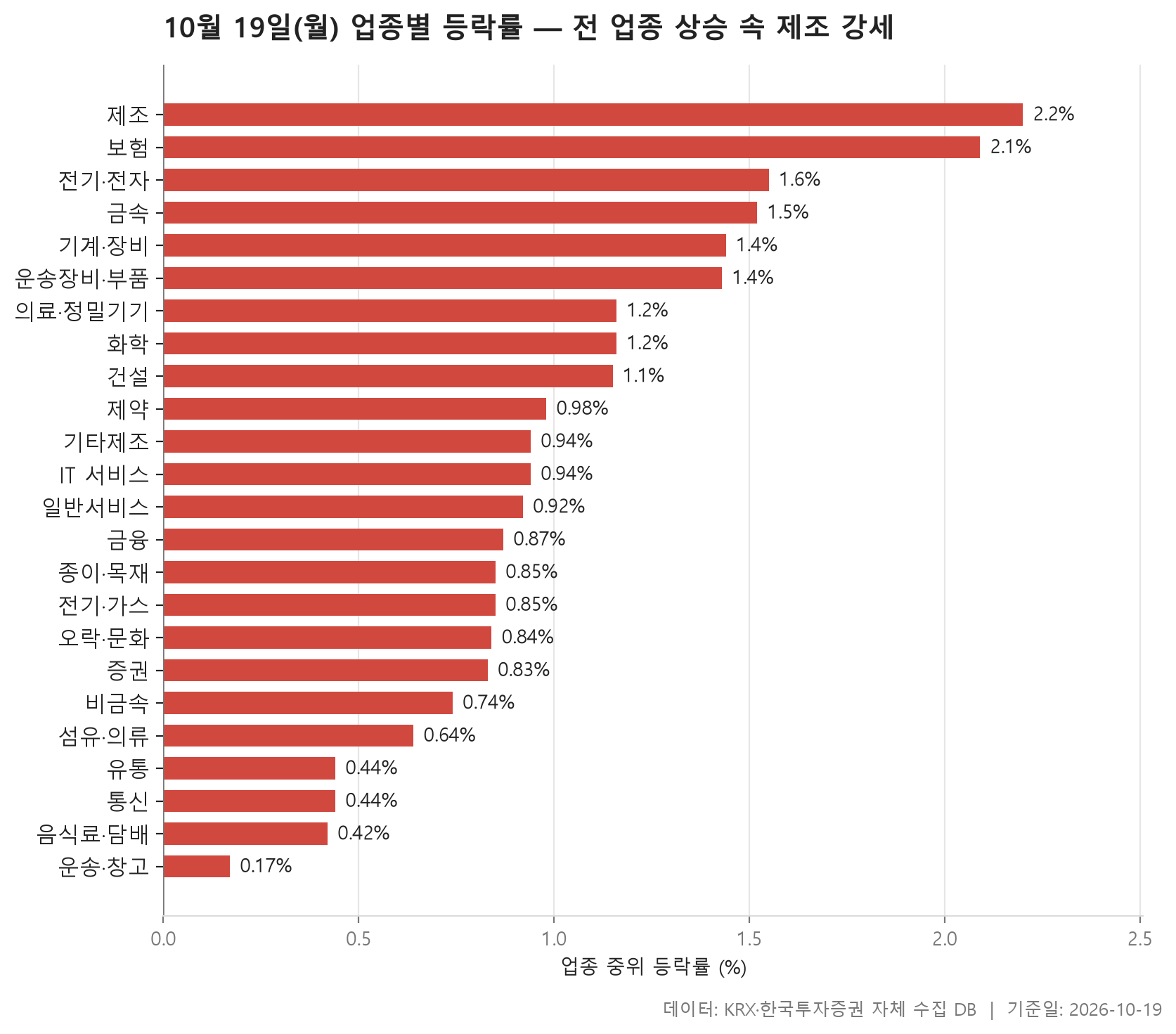 업종 등락률 차트