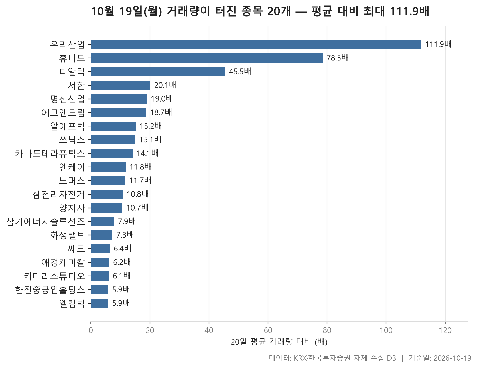 거래량 급증 차트