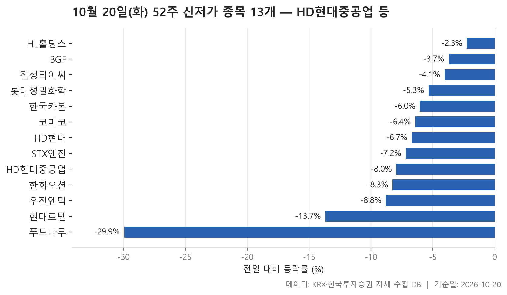 52주 신저가 차트