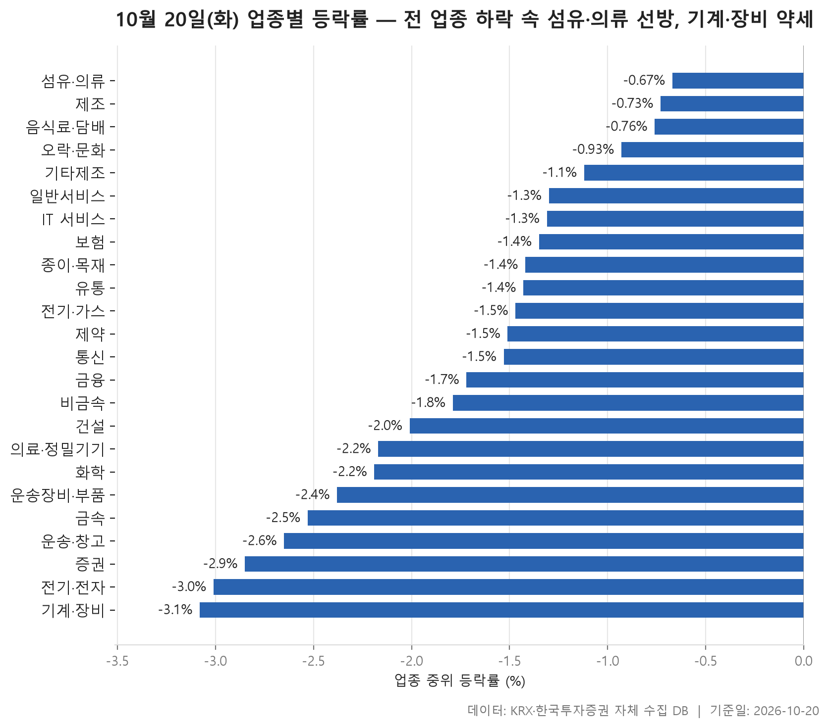 업종 등락률 차트