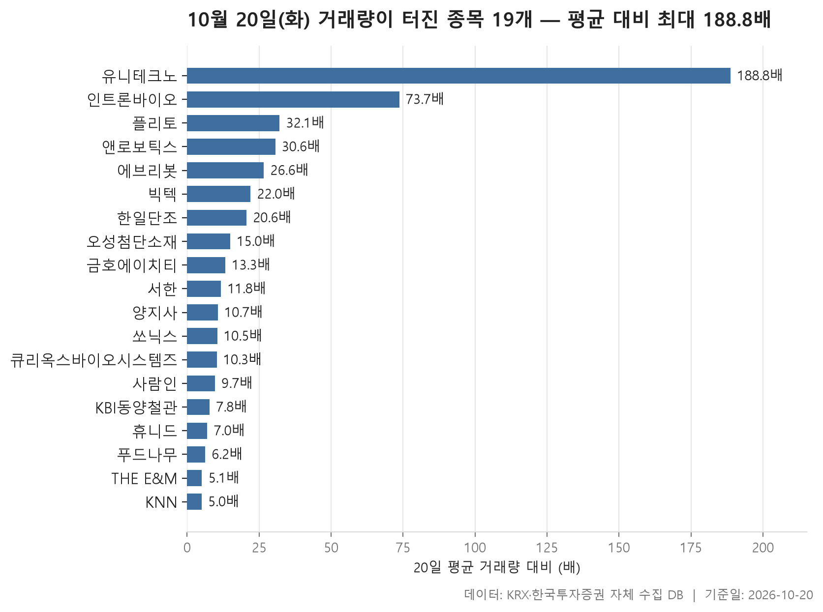 거래량 급증 차트
