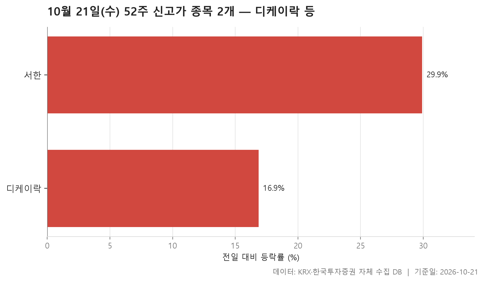 52주 신고가 차트