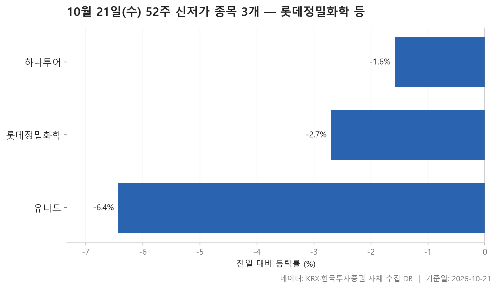 52주 신저가 차트