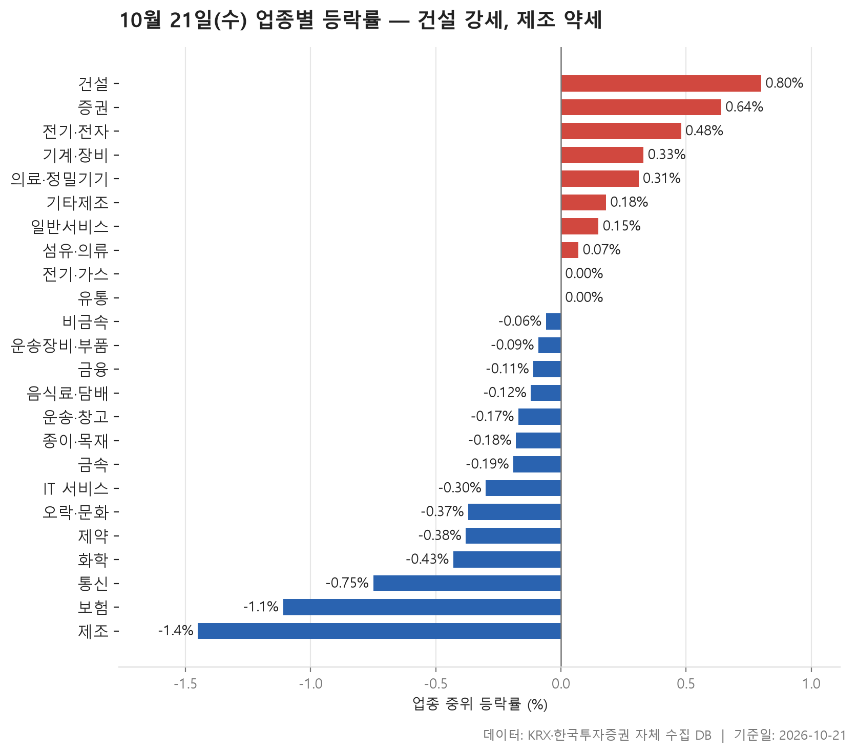 업종 등락률 차트
