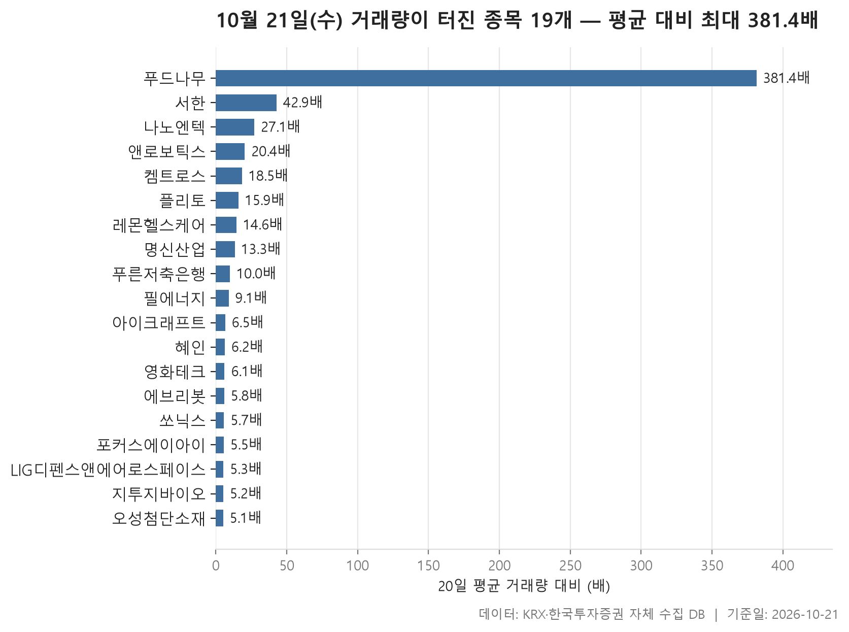거래량 급증 차트