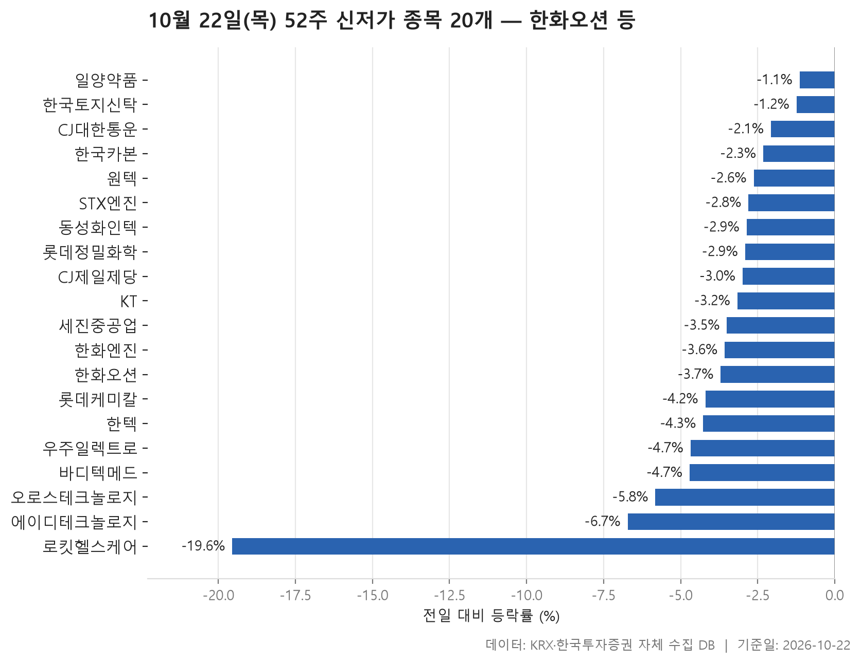 52주 신저가 차트