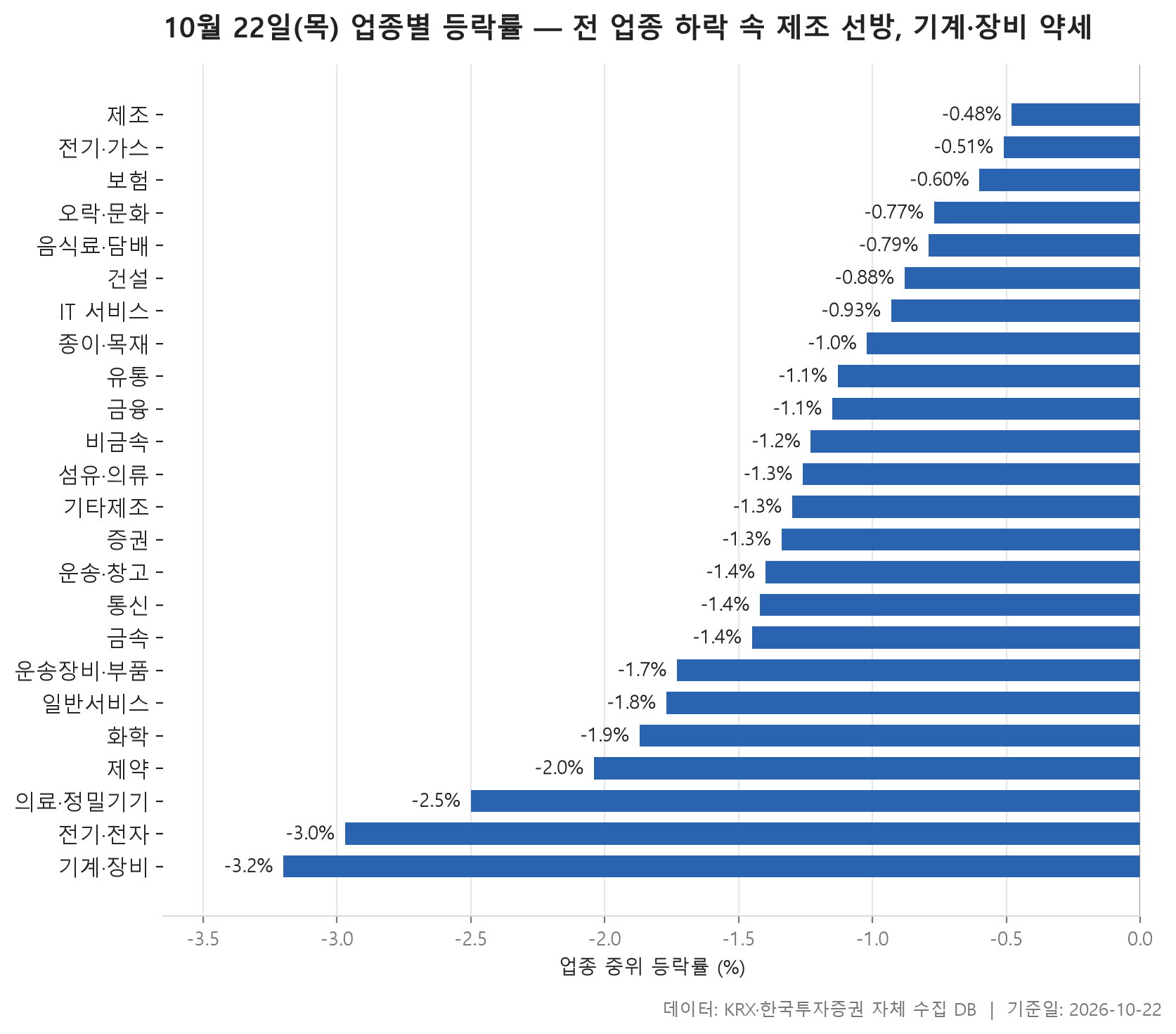 업종 등락률 차트