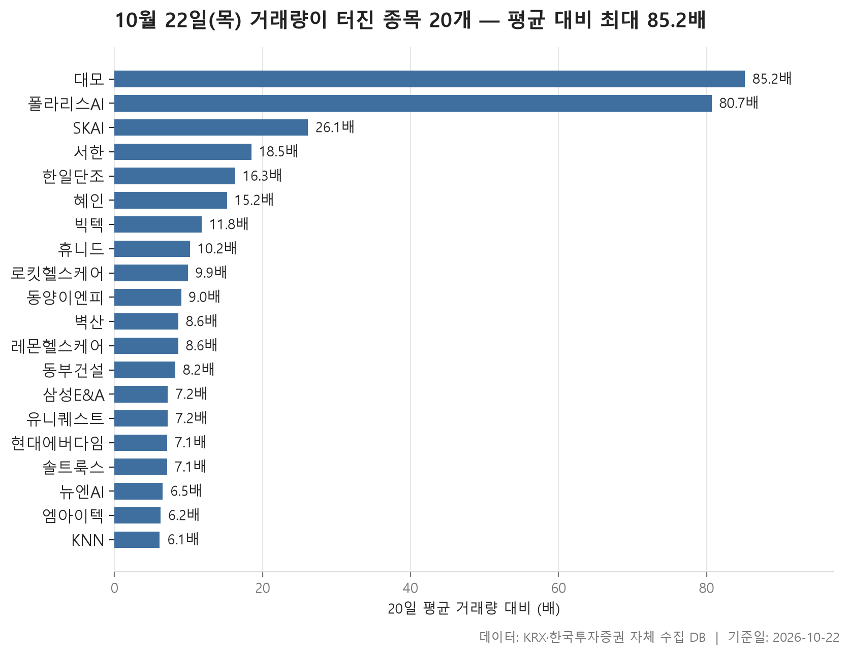 거래량 급증 차트