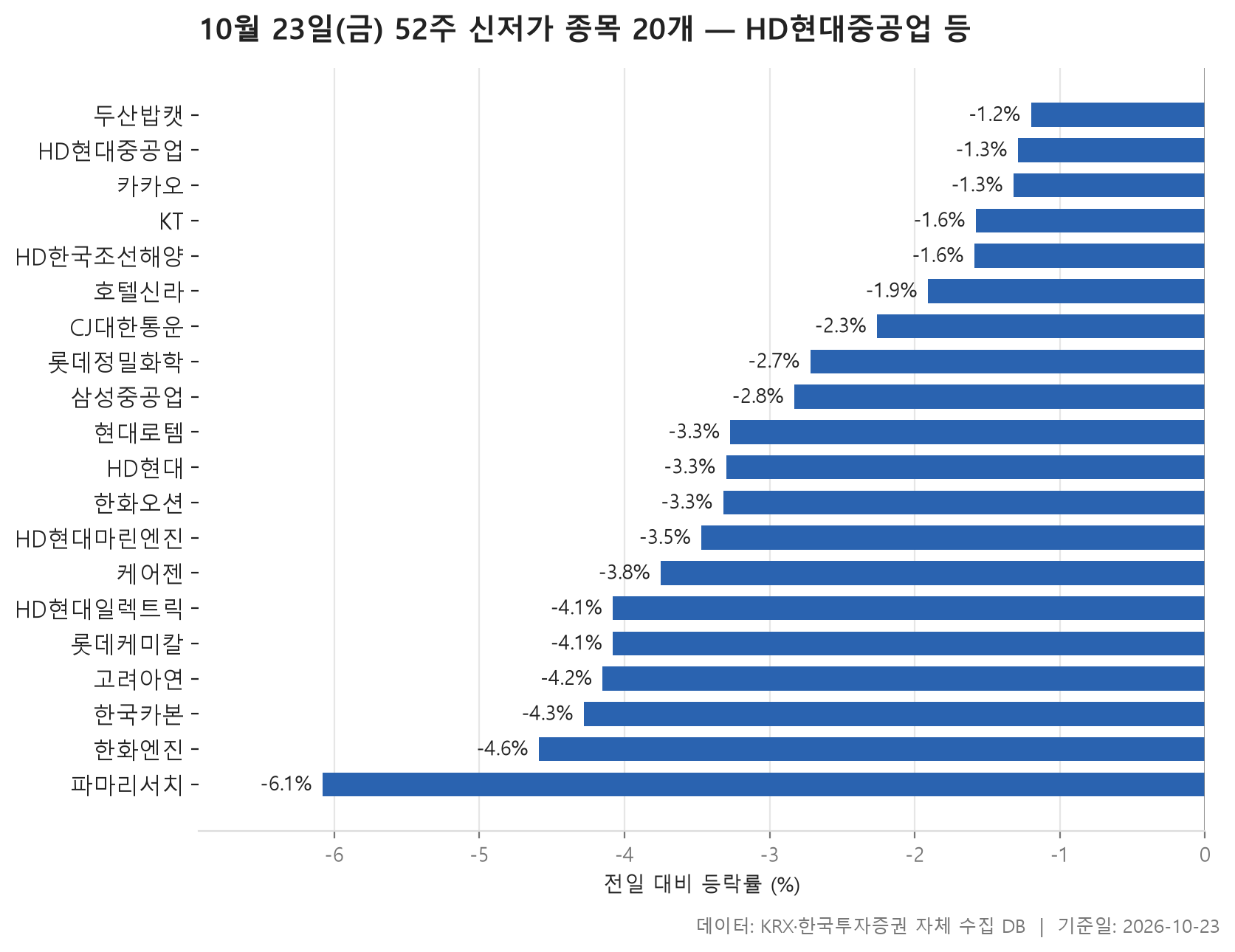 52주 신저가 차트