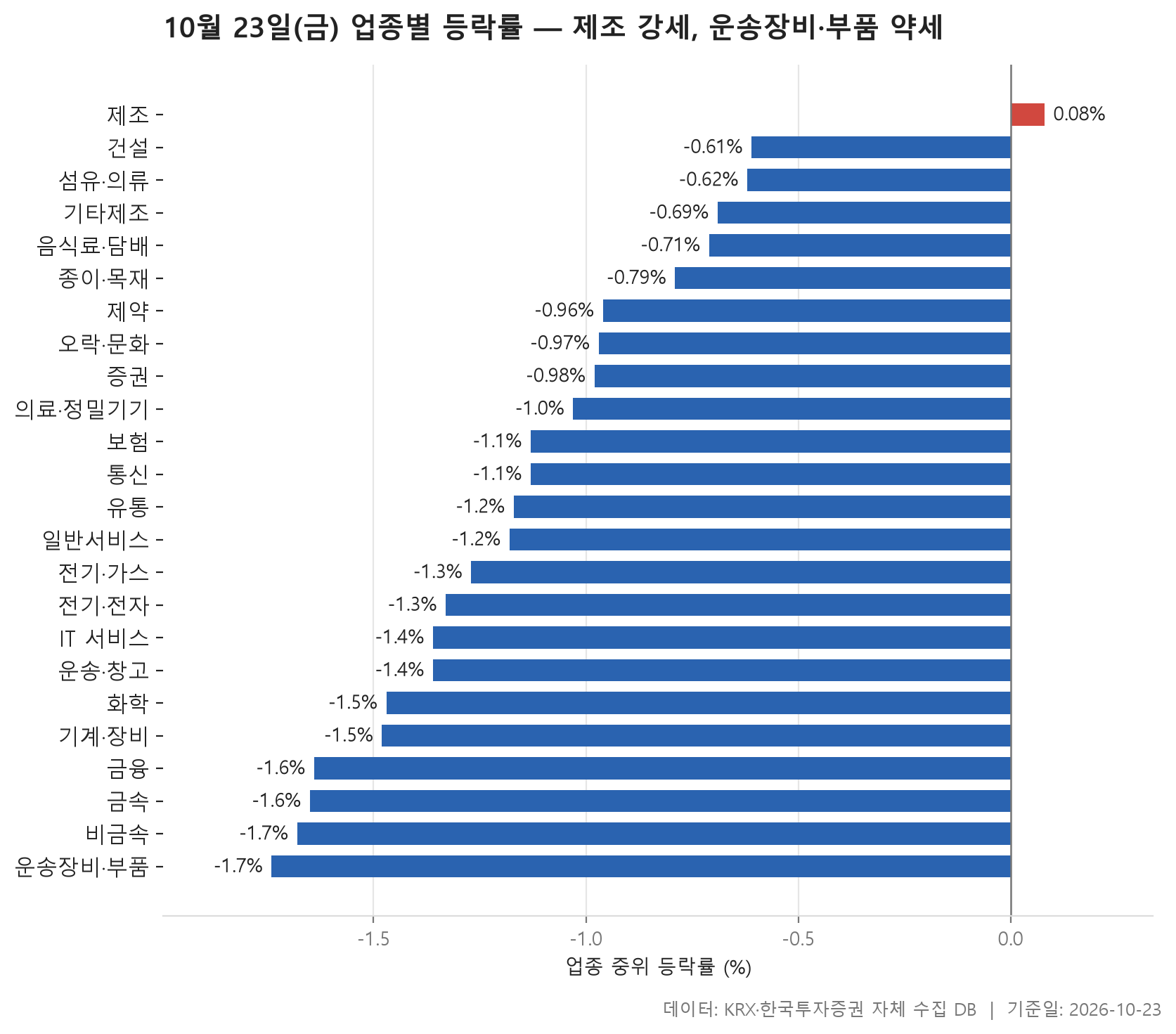 업종 등락률 차트