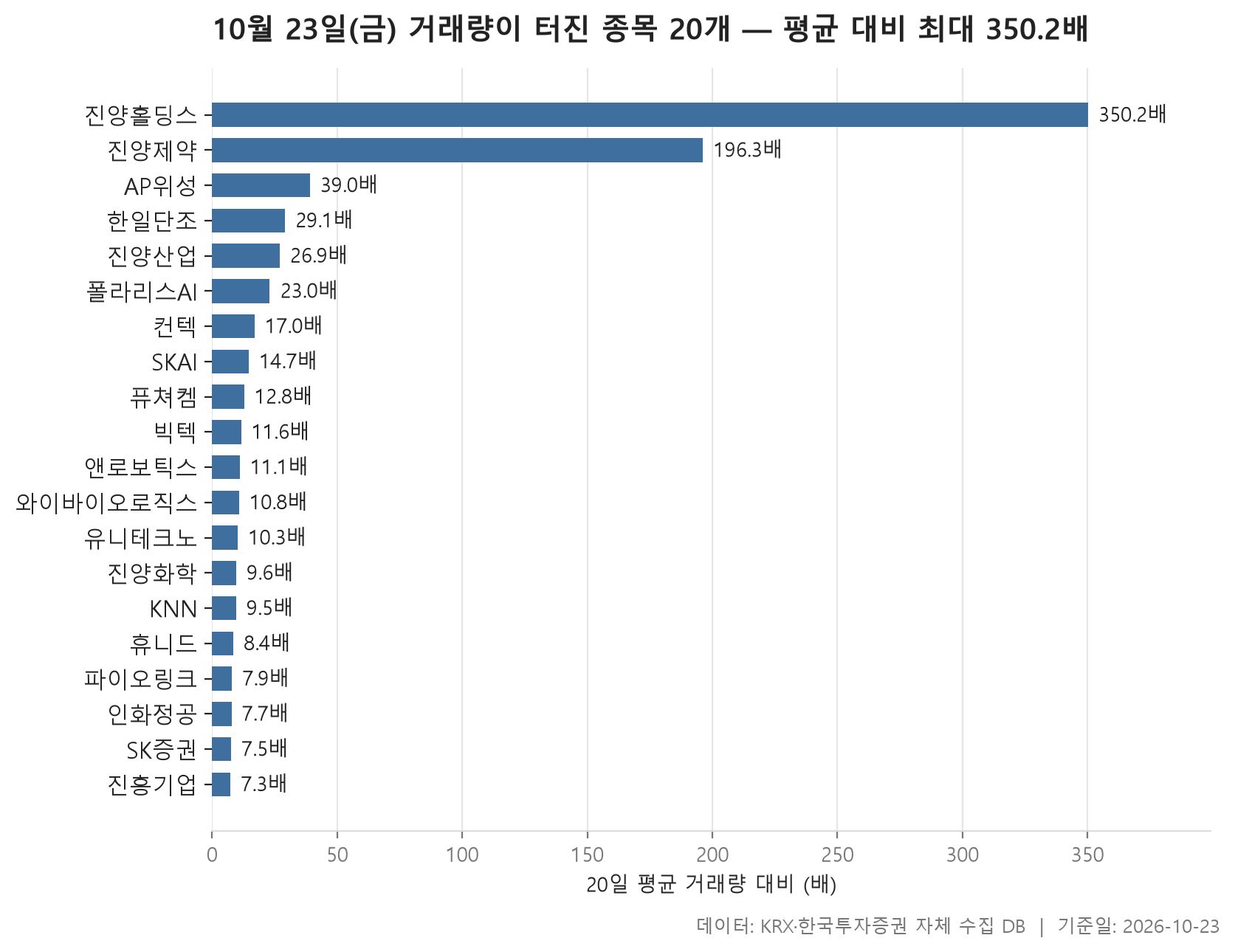 거래량 급증 차트