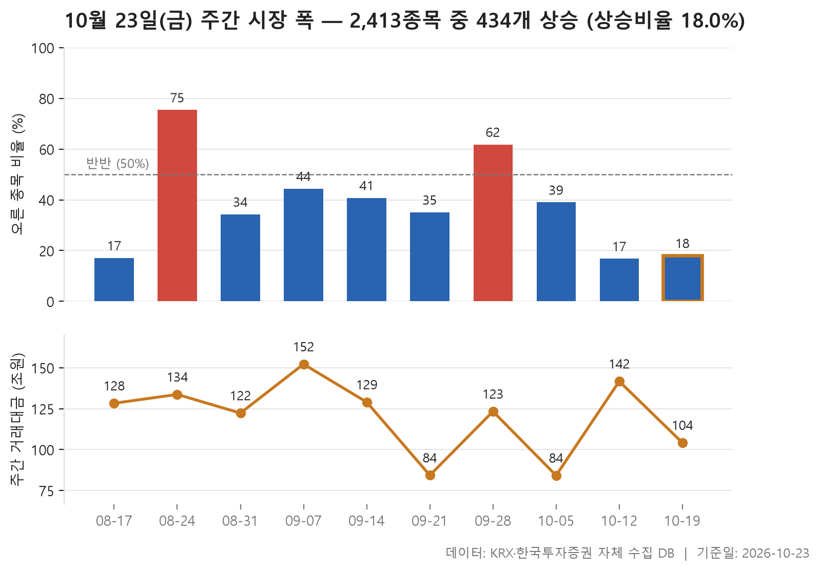 주간 시장 폭 차트