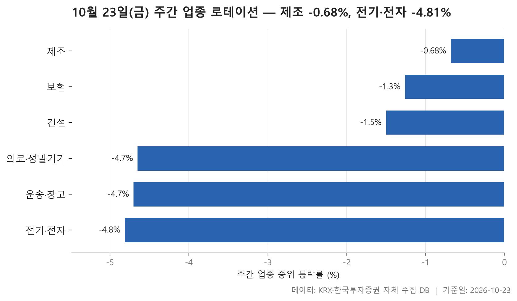 주간 업종 로테이션 차트
