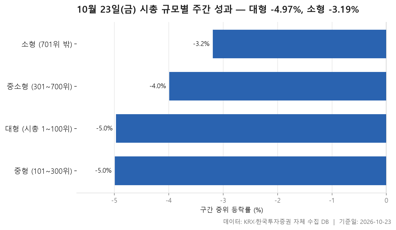 시총 규모별 주간 성과 차트