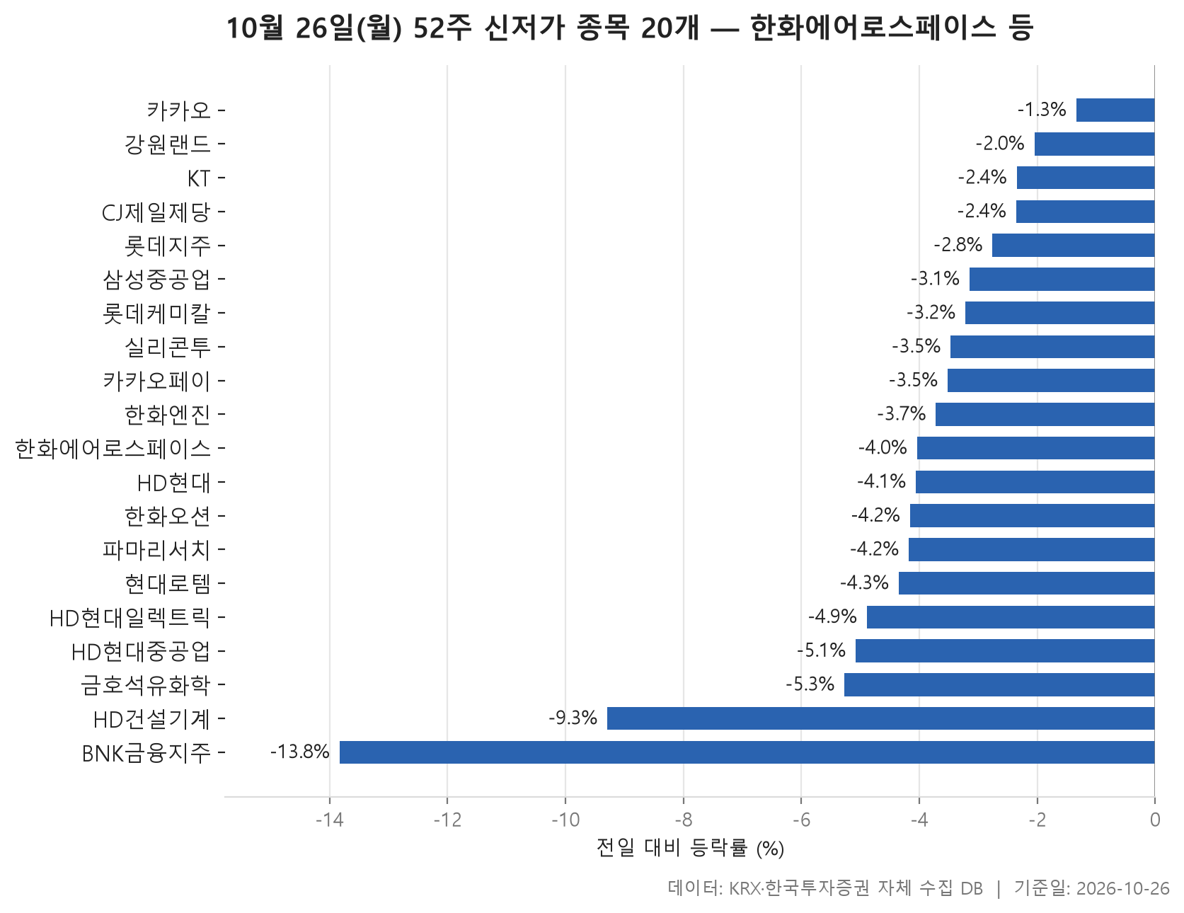 52주 신저가 차트