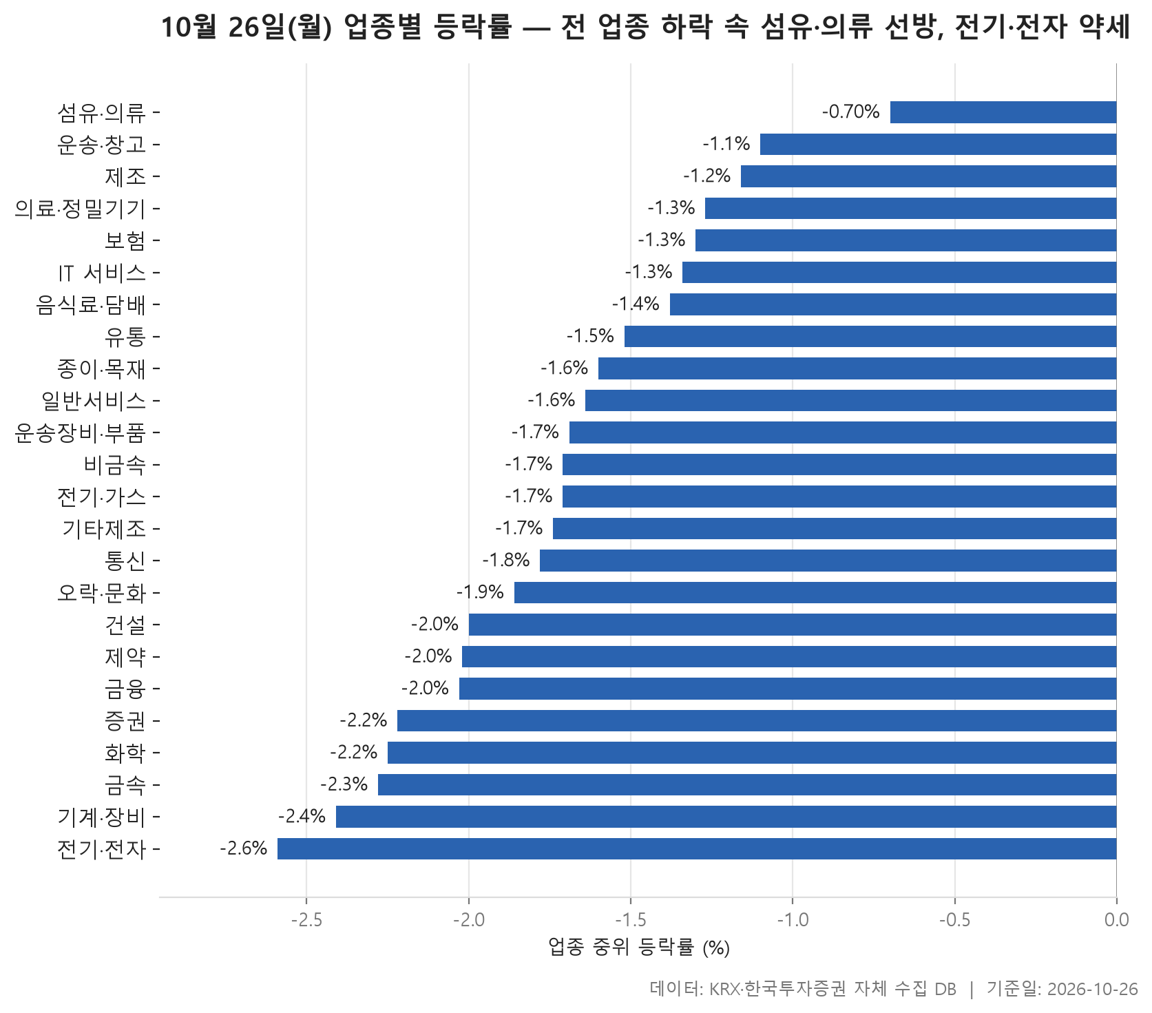 업종 등락률 차트