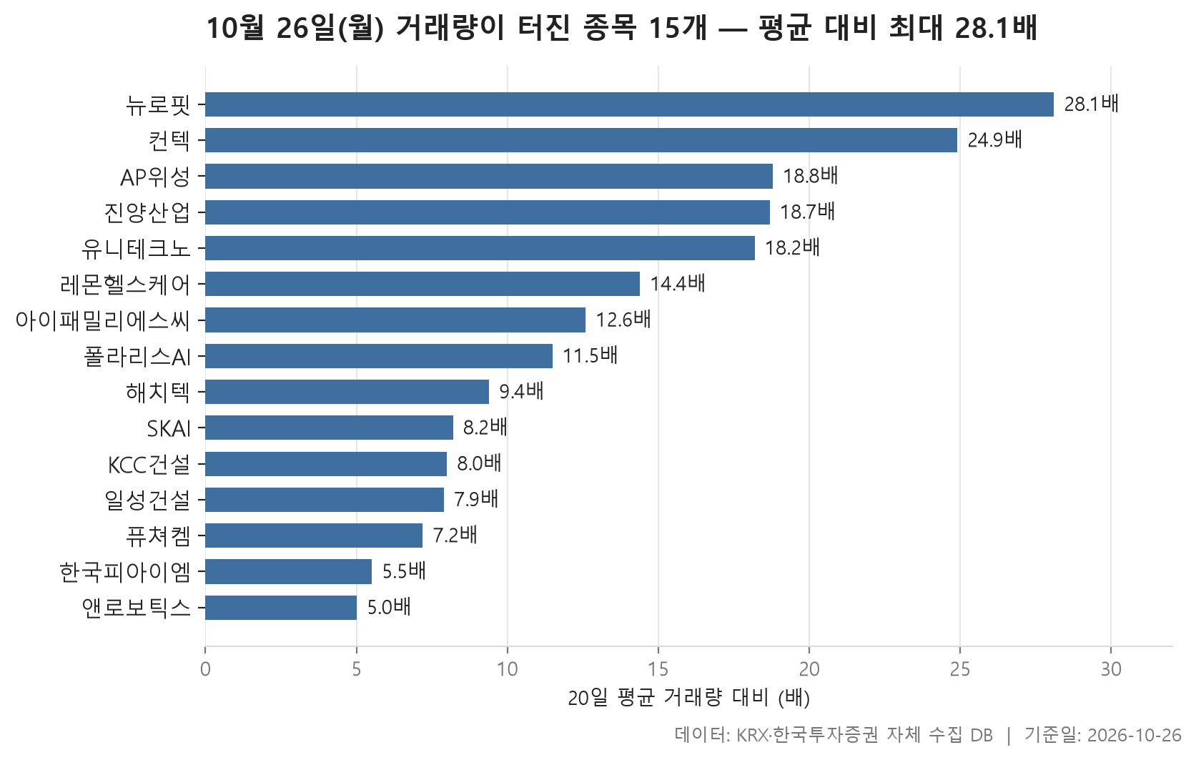 거래량 급증 차트