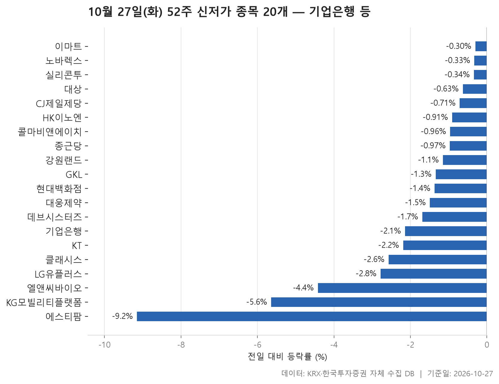 52주 신저가 차트