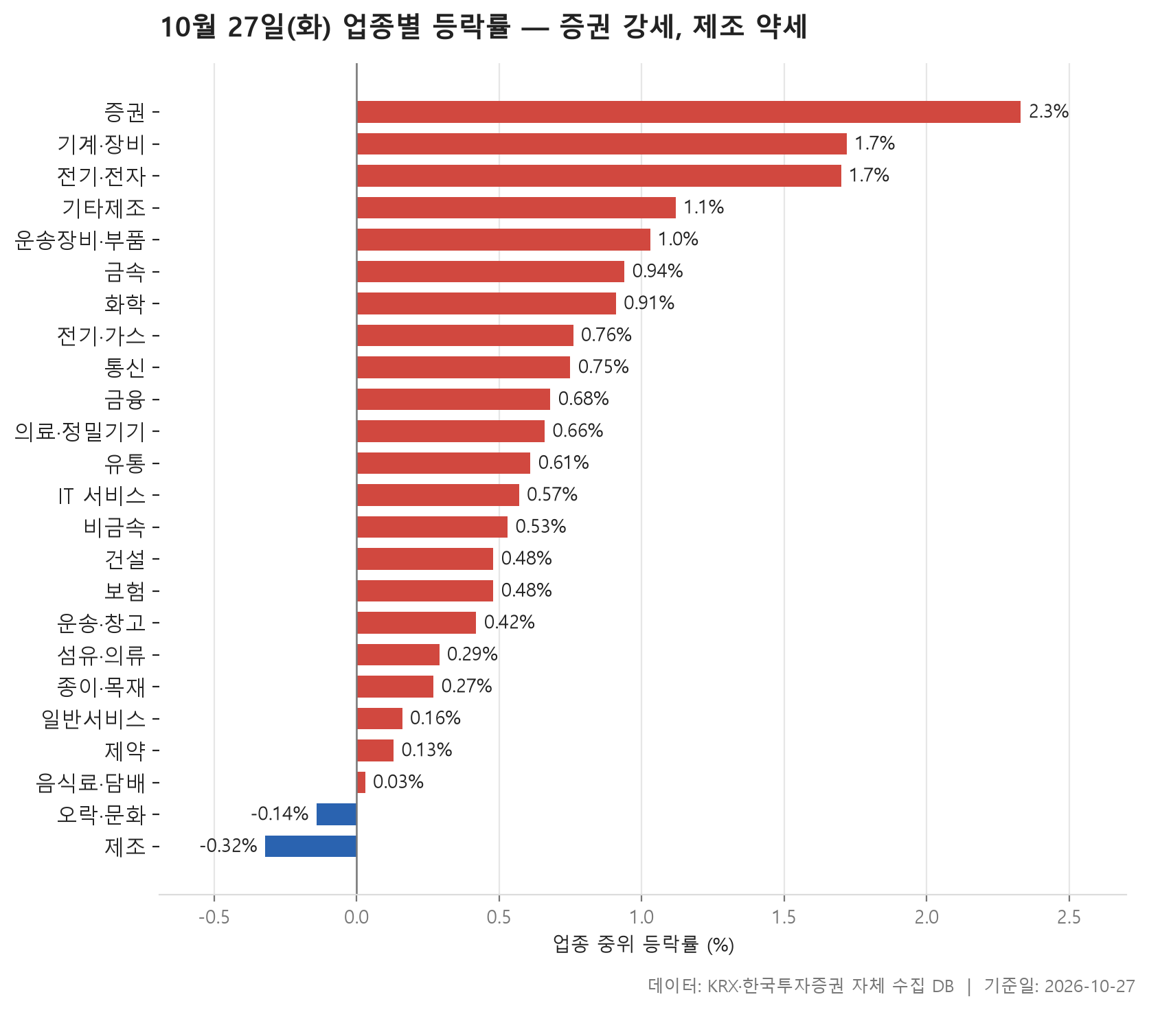 업종 등락률 차트