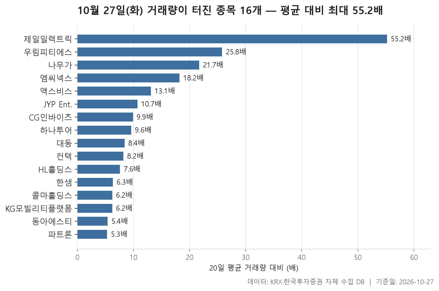 거래량 급증 차트