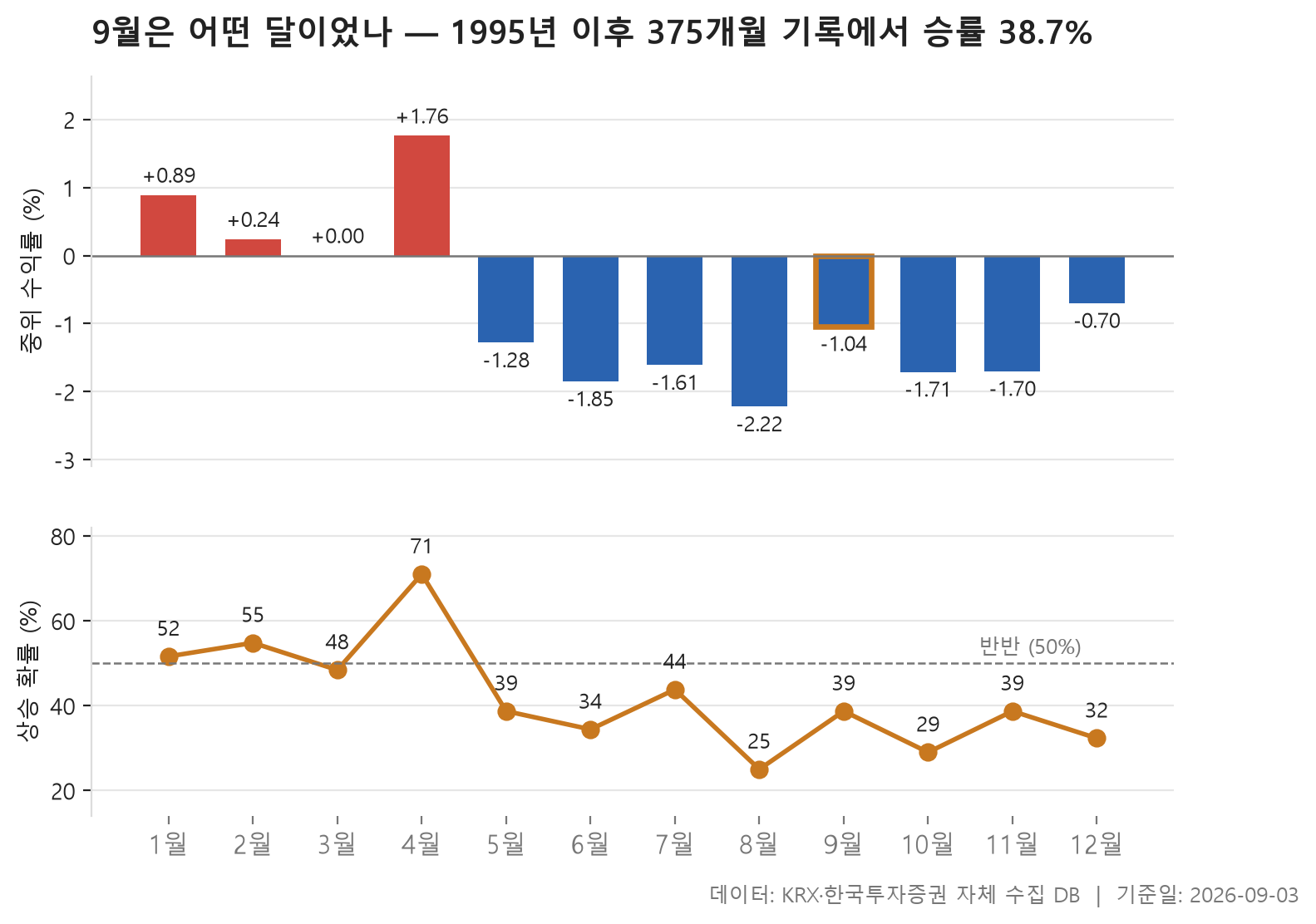 계절성 차트